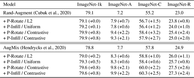 Figure 4 for Understanding and Improving Robustness of Vision Transformers through Patch-based Negative Augmentation