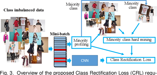 Figure 3 for Imbalanced Deep Learning by Minority Class Incremental Rectification