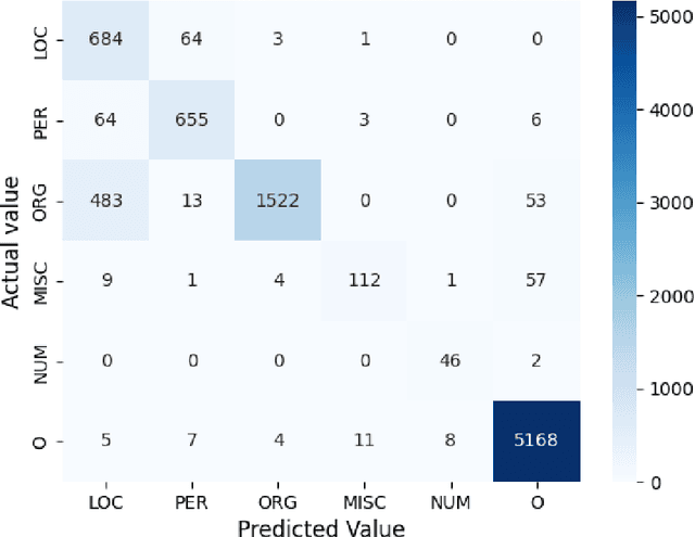 Figure 2 for AsNER -- Annotated Dataset and Baseline for Assamese Named Entity recognition
