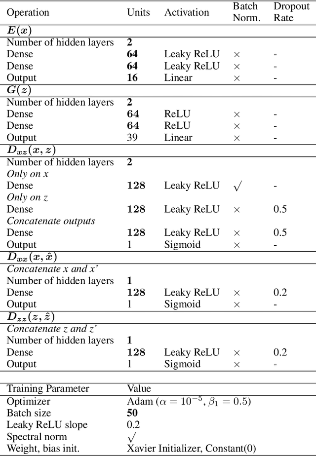 Figure 3 for Adversarially Learned Anomaly Detection on CMS Open Data: re-discovering the top quark