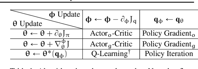 Figure 1 for Characterizing the Gap Between Actor-Critic and Policy Gradient