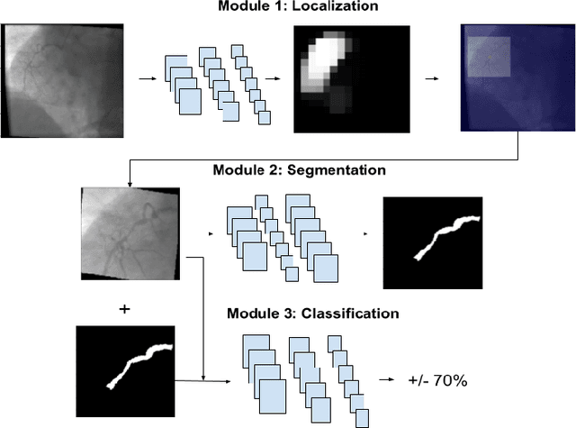 Figure 1 for Automated Characterization of Stenosis in Invasive Coronary Angiography Images with Convolutional Neural Networks