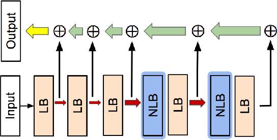 Figure 3 for NL-LinkNet: Toward Lighter but More Accurate Road Extraction with Non-Local Operations