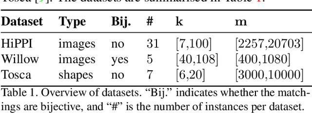 Figure 1 for Higher-order Projected Power Iterations for Scalable Multi-Matching