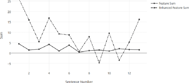 Figure 2 for Extractive Summarization using Deep Learning