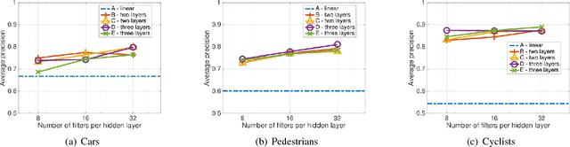 Figure 3 for Vote3Deep: Fast Object Detection in 3D Point Clouds Using Efficient Convolutional Neural Networks