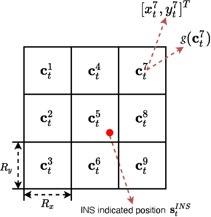 Figure 1 for Gravity aided navigation using Viterbi map matching algorithm