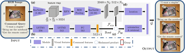 Figure 1 for A Joint Network for Grasp Detection Conditioned on Natural Language Commands