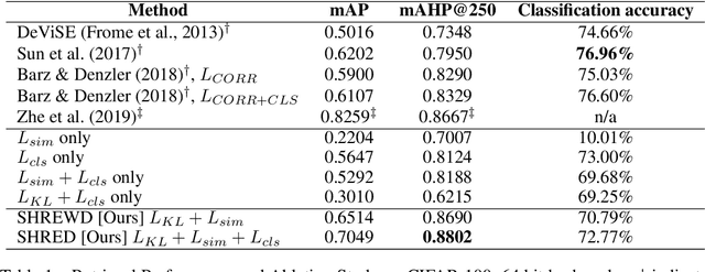 Figure 1 for SHREWD: Semantic Hierarchy-based Relational Embeddings for Weakly-supervised Deep Hashing