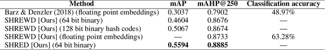Figure 4 for SHREWD: Semantic Hierarchy-based Relational Embeddings for Weakly-supervised Deep Hashing