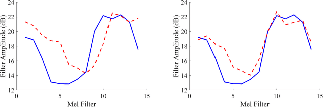 Figure 1 for Fundamental Frequency Feature Normalization and Data Augmentation for Child Speech Recognition