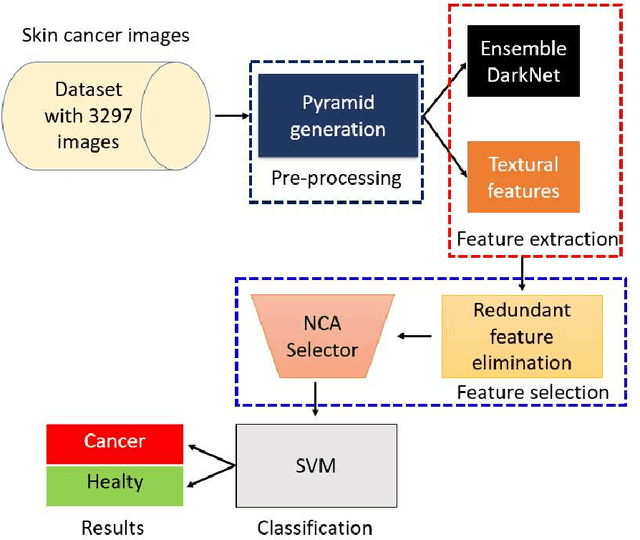 Figure 2 for New pyramidal hybrid textural and deep features based automatic skin cancer classification model: Ensemble DarkNet and textural feature extractor