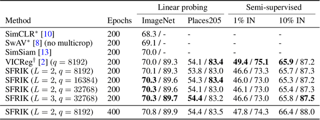 Figure 3 for Self-supervised learning with rotation-invariant kernels