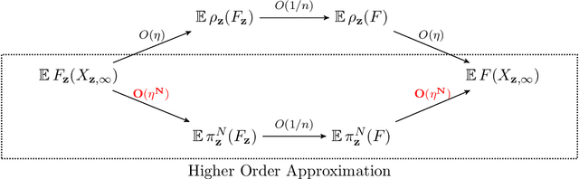 Figure 1 for Higher Order Generalization Error for First Order Discretization of Langevin Diffusion