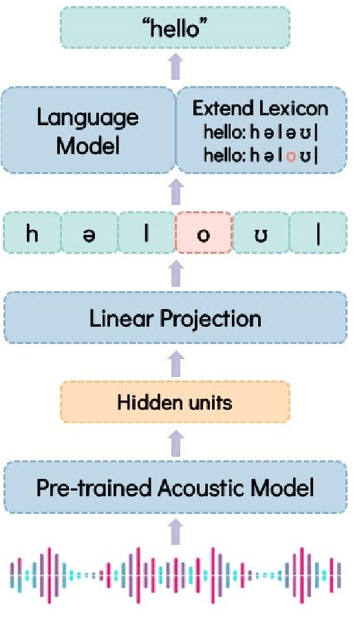 Figure 1 for Multilingual Zero Resource Speech Recognition Base on Self-Supervise Pre-Trained Acoustic Models