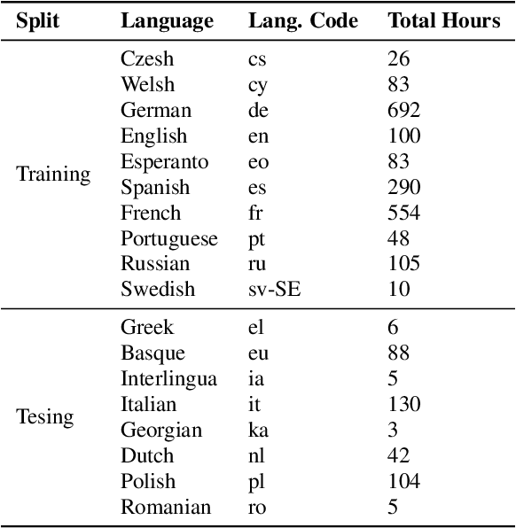 Figure 2 for Multilingual Zero Resource Speech Recognition Base on Self-Supervise Pre-Trained Acoustic Models