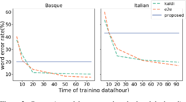 Figure 3 for Multilingual Zero Resource Speech Recognition Base on Self-Supervise Pre-Trained Acoustic Models