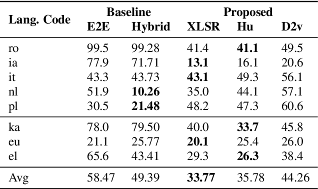 Figure 4 for Multilingual Zero Resource Speech Recognition Base on Self-Supervise Pre-Trained Acoustic Models