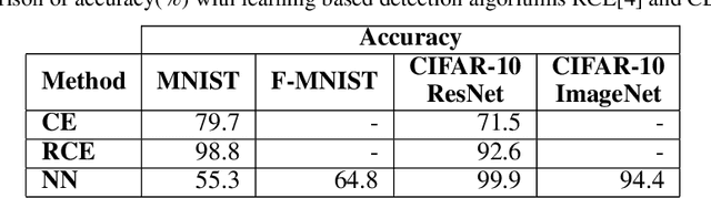 Figure 2 for Identifying Classes Susceptible to Adversarial Attacks