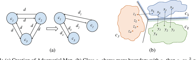 Figure 1 for Identifying Classes Susceptible to Adversarial Attacks