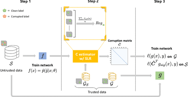 Figure 2 for Multi-Label Gold Asymmetric Loss Correction with Single-Label Regulators