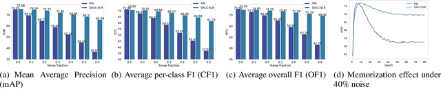 Figure 4 for Multi-Label Gold Asymmetric Loss Correction with Single-Label Regulators