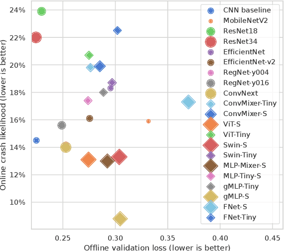 Figure 1 for Are All Vision Models Created Equal? A Study of the Open-Loop to Closed-Loop Causality Gap