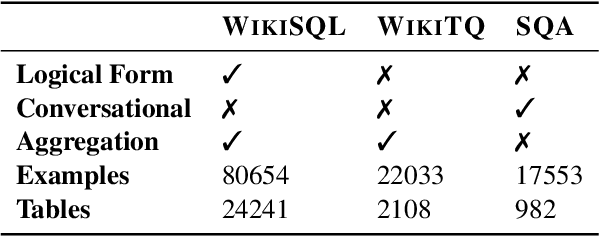 Figure 4 for TAPAS: Weakly Supervised Table Parsing via Pre-training
