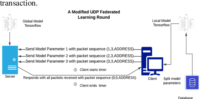 Figure 4 for A Modified UDP for Federated Learning Packet Transmissions