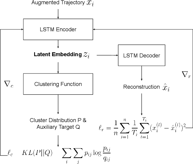 Figure 4 for DETECT: Deep Trajectory Clustering for Mobility-Behavior Analysis