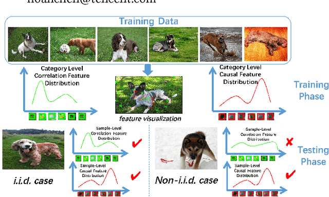 Figure 1 for Causally Regularized Learning with Agnostic Data Selection Bias