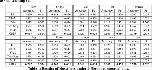 Figure 2 for Causally Regularized Learning with Agnostic Data Selection Bias