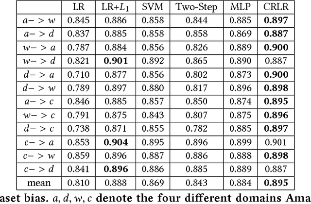 Figure 4 for Causally Regularized Learning with Agnostic Data Selection Bias