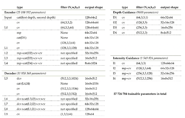Figure 3 for Robust super-resolution depth imaging via a multi-feature fusion deep network