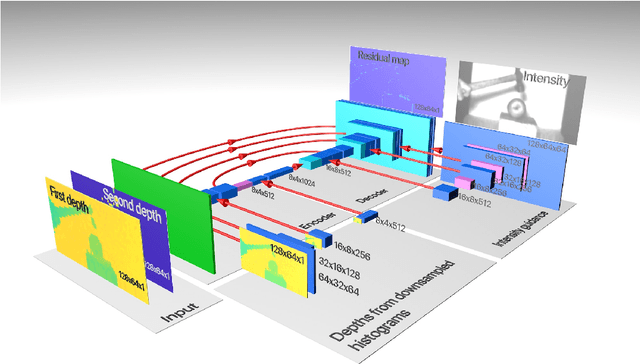 Figure 4 for Robust super-resolution depth imaging via a multi-feature fusion deep network