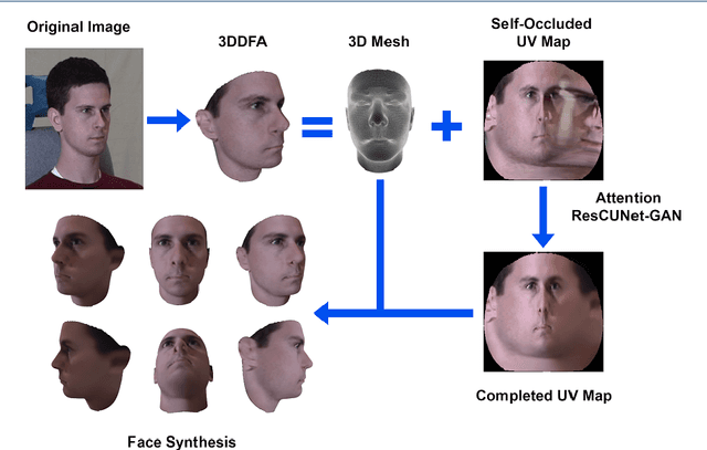 Figure 1 for Facial UV Map Completion for Pose-invariant Face Recognition: A Novel Adversarial Approach based on Coupled Attention Residual UNets