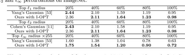Figure 3 for UniCR: Universally Approximated Certified Robustness via Randomized Smoothing