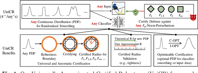 Figure 1 for UniCR: Universally Approximated Certified Robustness via Randomized Smoothing