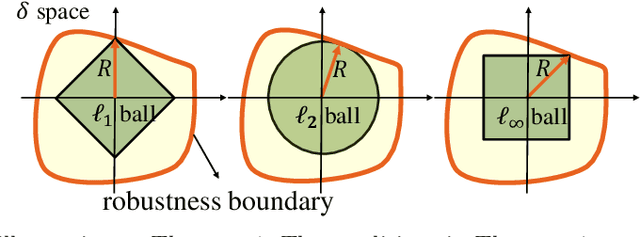 Figure 2 for UniCR: Universally Approximated Certified Robustness via Randomized Smoothing