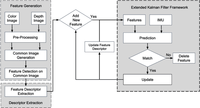 Figure 2 for Vision-Depth Landmarks and Inertial Fusion for Navigation in Degraded Visual Environments