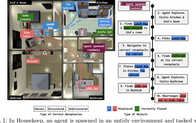 Figure 1 for Housekeep: Tidying Virtual Households using Commonsense Reasoning