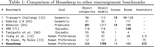 Figure 2 for Housekeep: Tidying Virtual Households using Commonsense Reasoning