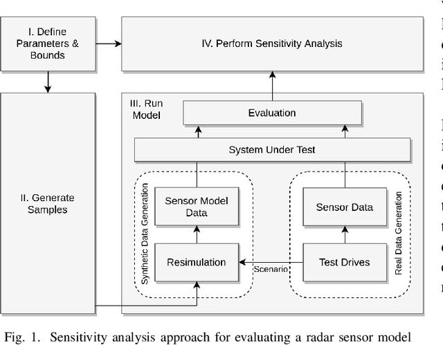 Figure 1 for A Sensitivity Analysis Approach for Evaluating a Radar Simulation for Virtual Testing of Autonomous Driving Functions