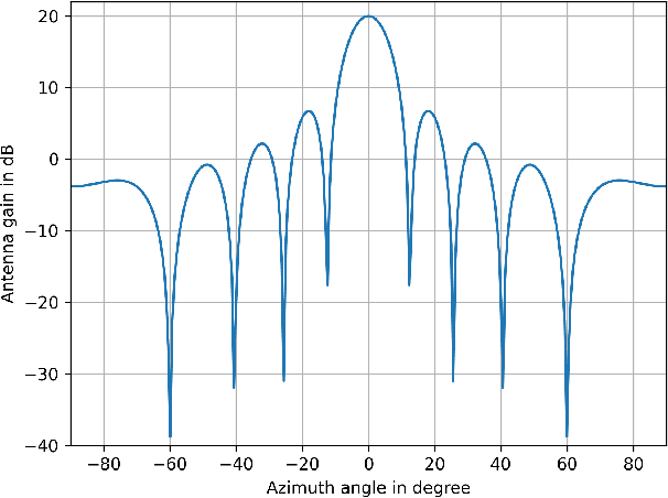 Figure 3 for A Sensitivity Analysis Approach for Evaluating a Radar Simulation for Virtual Testing of Autonomous Driving Functions