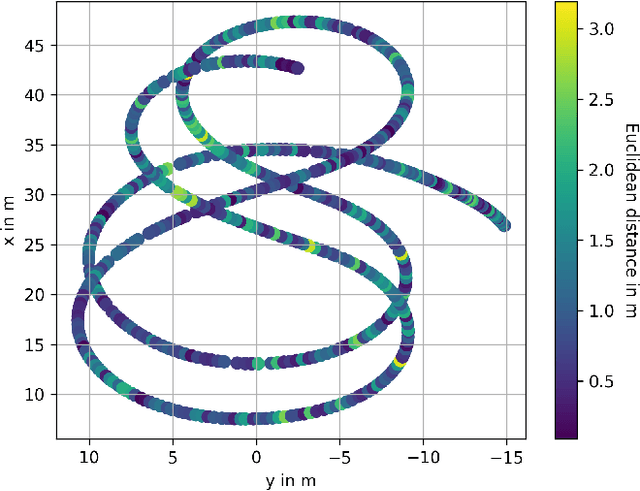 Figure 4 for A Sensitivity Analysis Approach for Evaluating a Radar Simulation for Virtual Testing of Autonomous Driving Functions