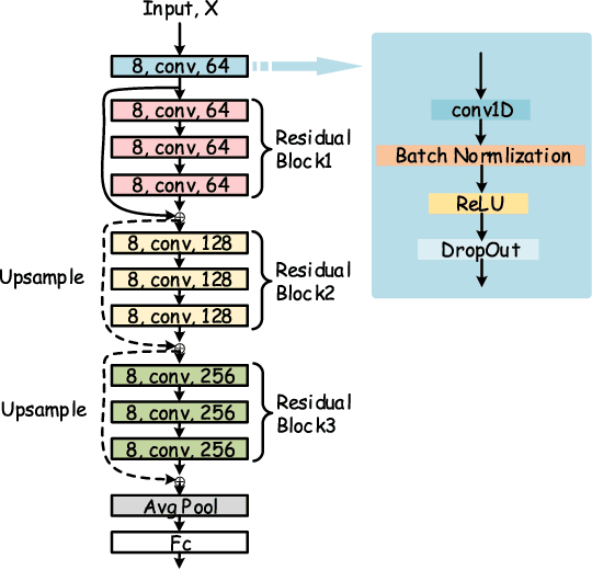 Figure 1 for Ensemble One-dimensional Convolution Neural Networks for Skeleton-based Action Recognition