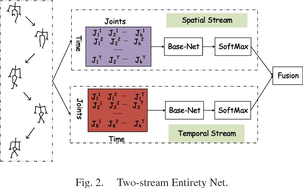 Figure 2 for Ensemble One-dimensional Convolution Neural Networks for Skeleton-based Action Recognition