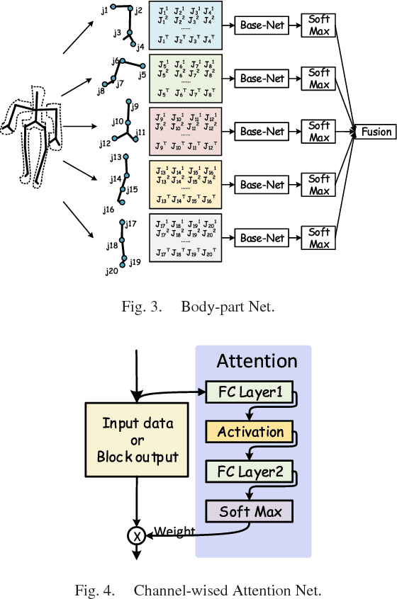 Figure 3 for Ensemble One-dimensional Convolution Neural Networks for Skeleton-based Action Recognition