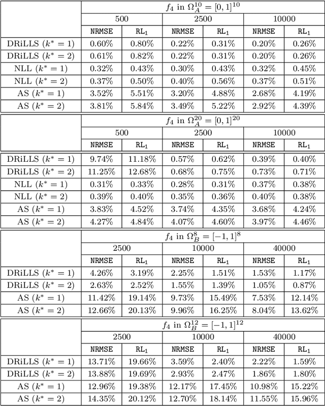 Figure 4 for Level set learning with pseudo-reversible neural networks for nonlinear dimension reduction in function approximation