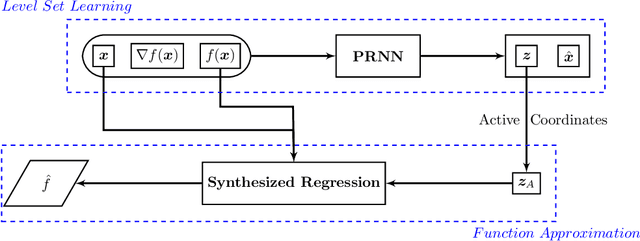Figure 1 for Level set learning with pseudo-reversible neural networks for nonlinear dimension reduction in function approximation